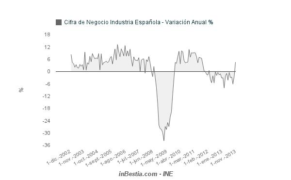 Cifra de Negocio Industria Española +6,2% Diciembre