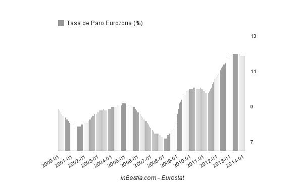 Tasa de Paro Eurozona