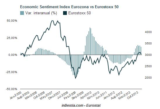 Euroarea Economic Sentiment Index