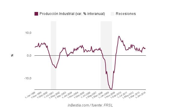 Producción Industrial EEUU Enero 2014 -0,3%