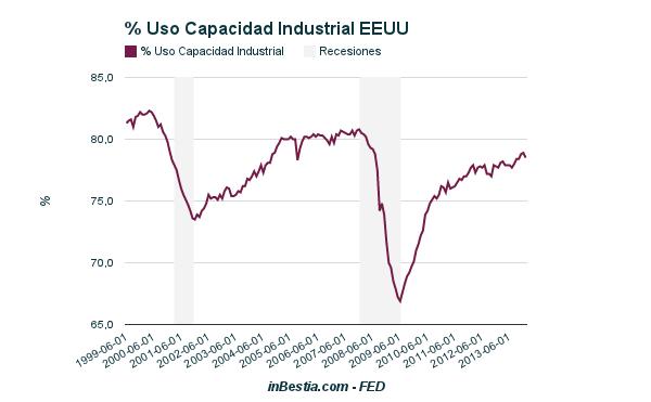 Uso Capacidad Industrial EEUU 78,5% Enero 2014